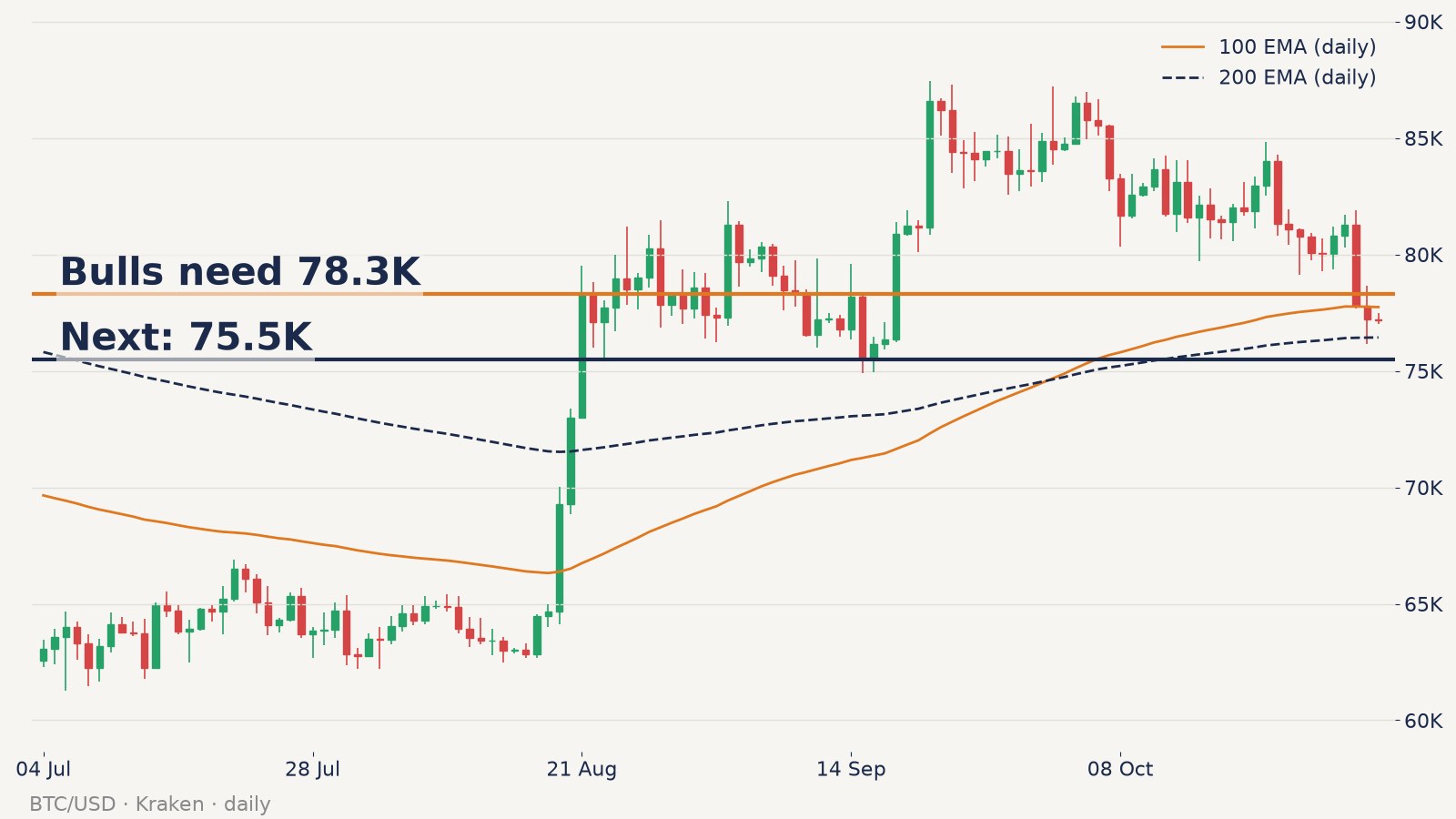 BTC/USD daily chart with 78.3K and 75.5K levels and the 100 and 200 EMA
