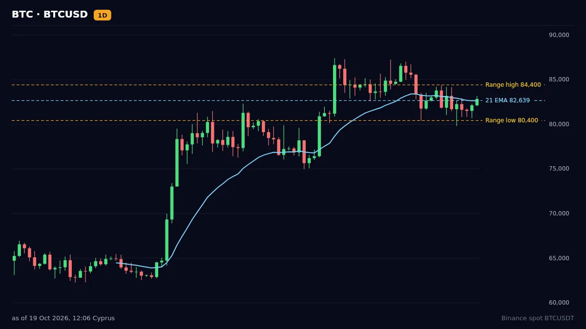 Bitcoin daily chart, range 80,400-84,400, 21 EMA 82,639, 19 Oct 2026