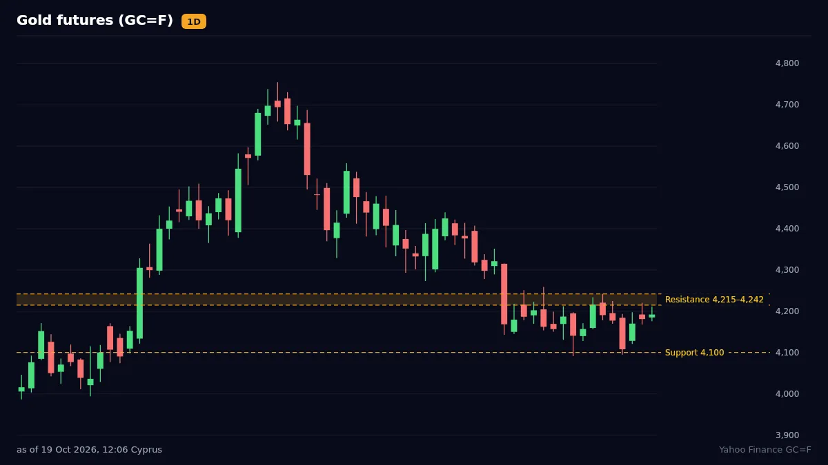 Gold futures daily chart, resistance zone 4,215-4,242, Support 4,100, 19 Oct 2026