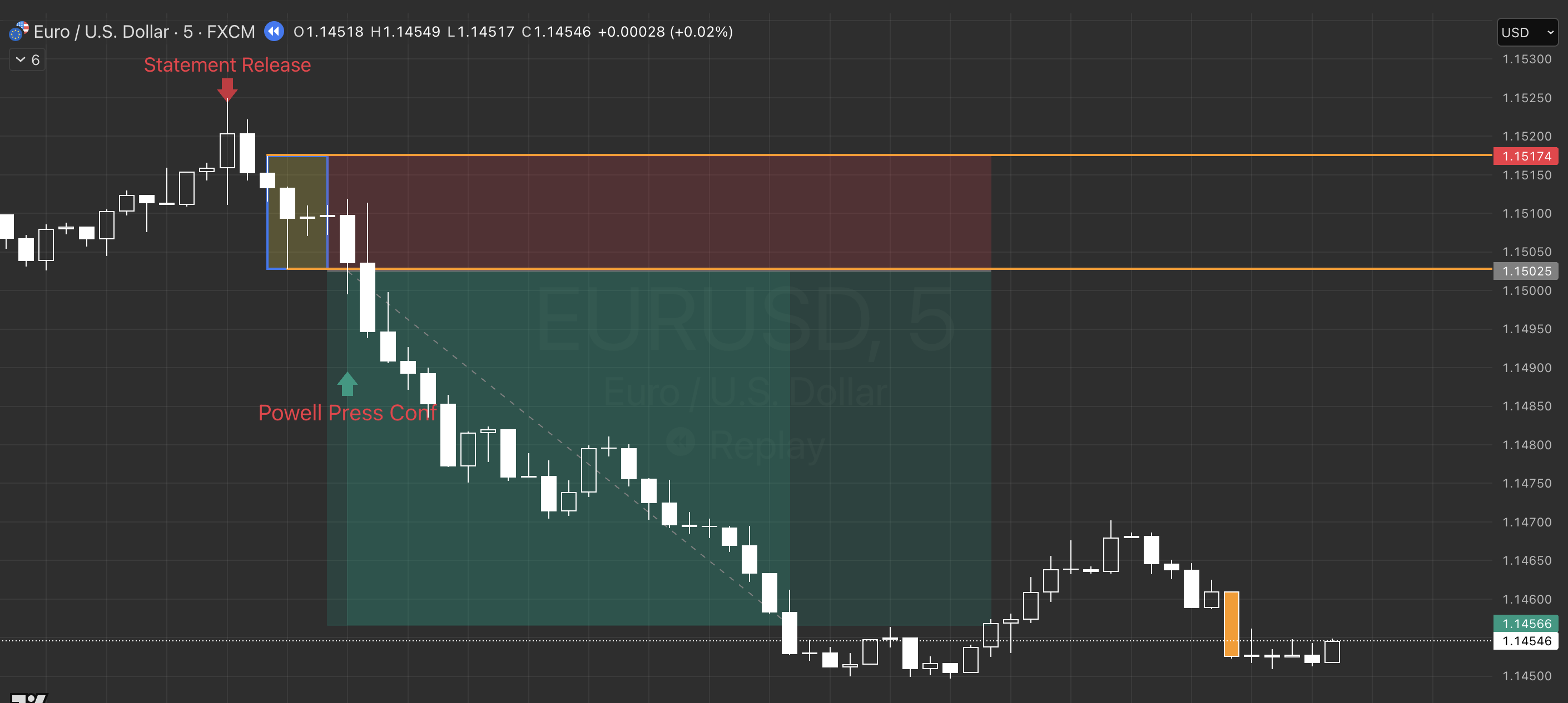 EUR/USD 5-min chart showing the FOMC March 18 2026 bracket: high 1.15174 and low 1.15025 across four candles 18:05-18:25 UTC, breakout short, structural exit at change of character, +3.08R outcome