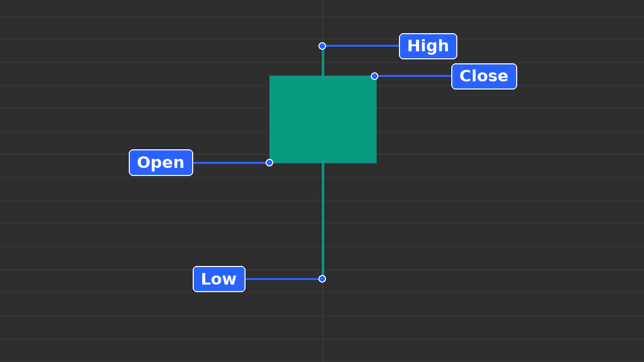 Educational chart: one zoomed candlestick with open, high, low and close labelled