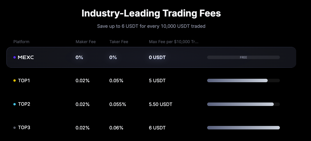 MEXC fee schedule showing 0% spot maker and 0.05% taker fees plus low futures commissions