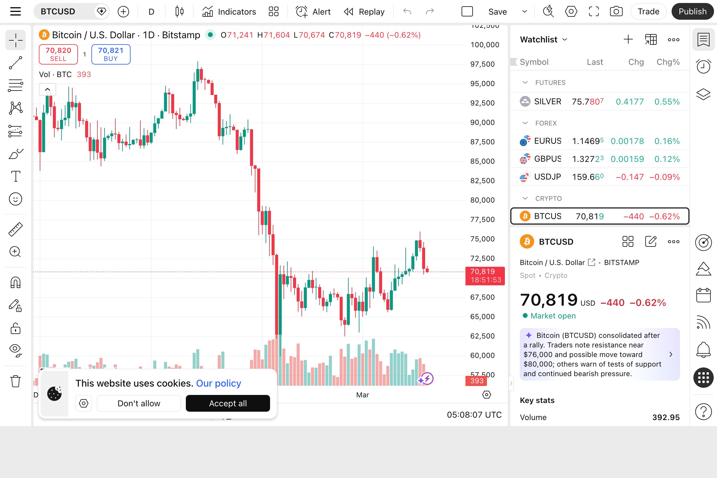 Bitcoin BTCUSD daily chart on TradingView showing key support and resistance levels
