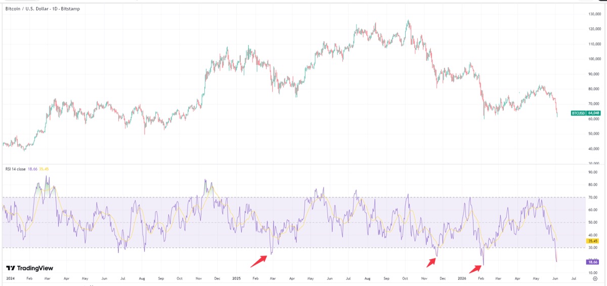 A Bitcoin price candlestick chart, illustrating the June 9 2026 ThriveInMarkets morning analysis as Bitcoin steadied near 63,000 dollars after rebounding about 5 percent on Monday, with US spot Bitcoin ETFs shedding more than 40,000 BTC since May 20 and oversold momentum readings hinting the 60,000 dollar support zone may hold ahead of Wednesday's May Consumer Price Index and the June 16 to 17 Federal Reserve meeting