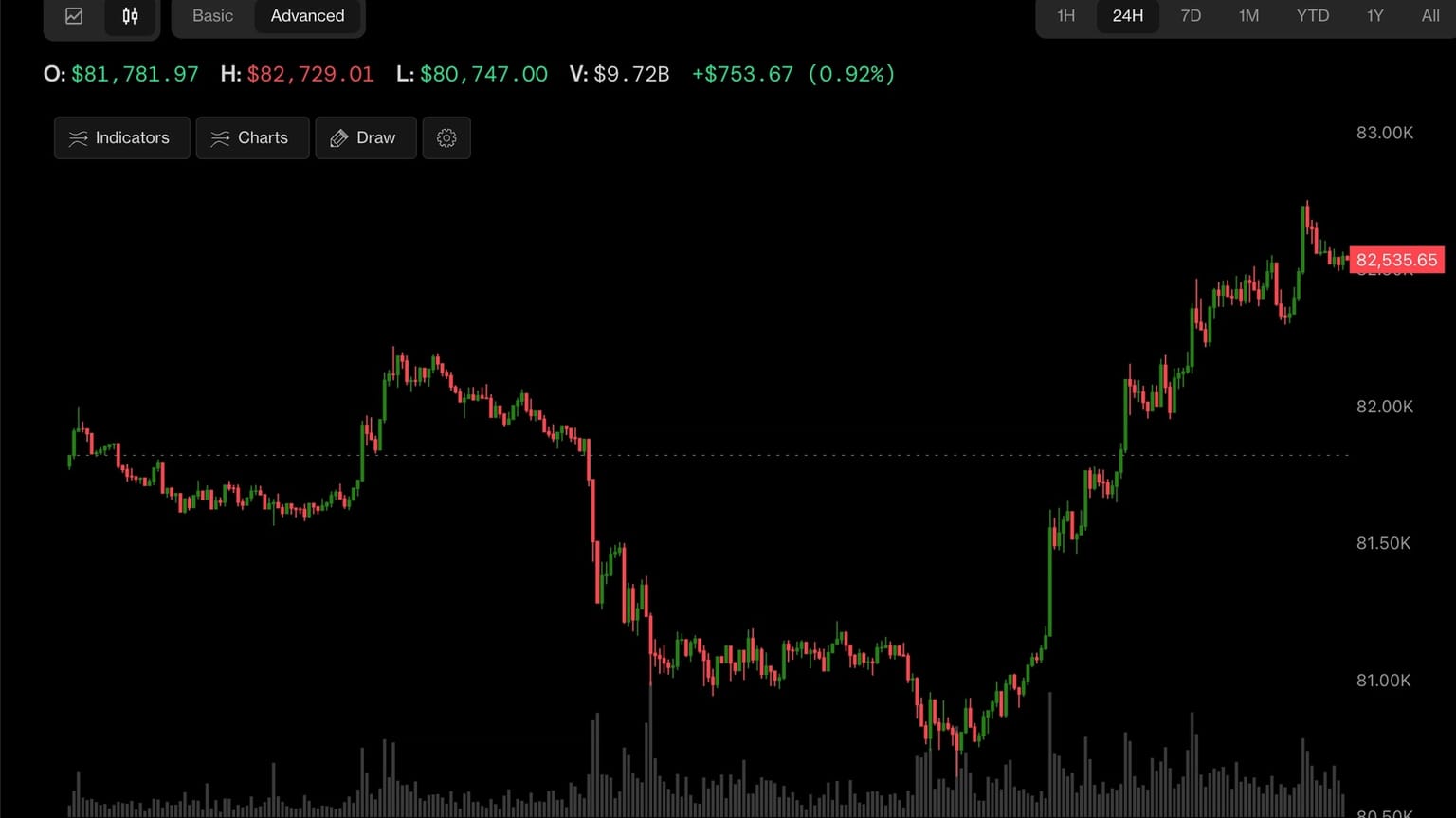 A 24-hour Bitcoin candlestick chart last tagged about 82,536 dollars, used as the ThriveInMarkets morning analysis inline image for Monday October 19 2026, when Bitcoin last printed about 82,767 dollars on TradingView after China Q3 GDP beat estimates and overnight Nasdaq futures bounced about 1 percent