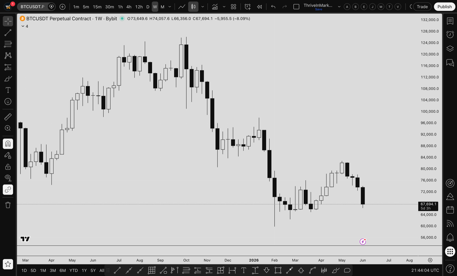 The TradingView interface for beginners showing the four core areas -- the candlestick chart in the centre, the drawing tools toolbar down the left side, the watchlist on the right, and the timeframe and indicator controls along the top, on a BTCUSDT weekly chart