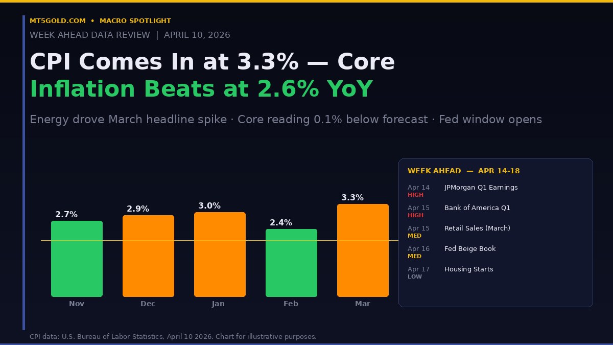 March CPI 3.3 percent chart and week ahead calendar April 14-18 2026 JPMorgan earnings retail sales