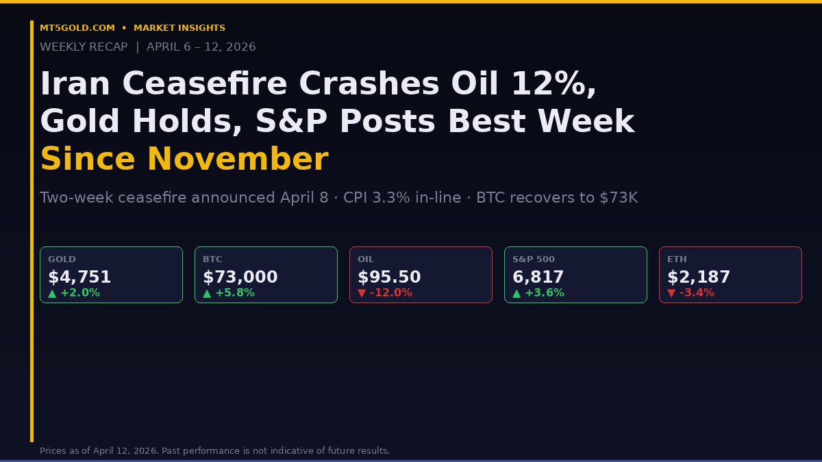 Weekly market recap April 6-12 2026 asset performance dashboard oil ceasefire gold Bitcoin S&P 500
