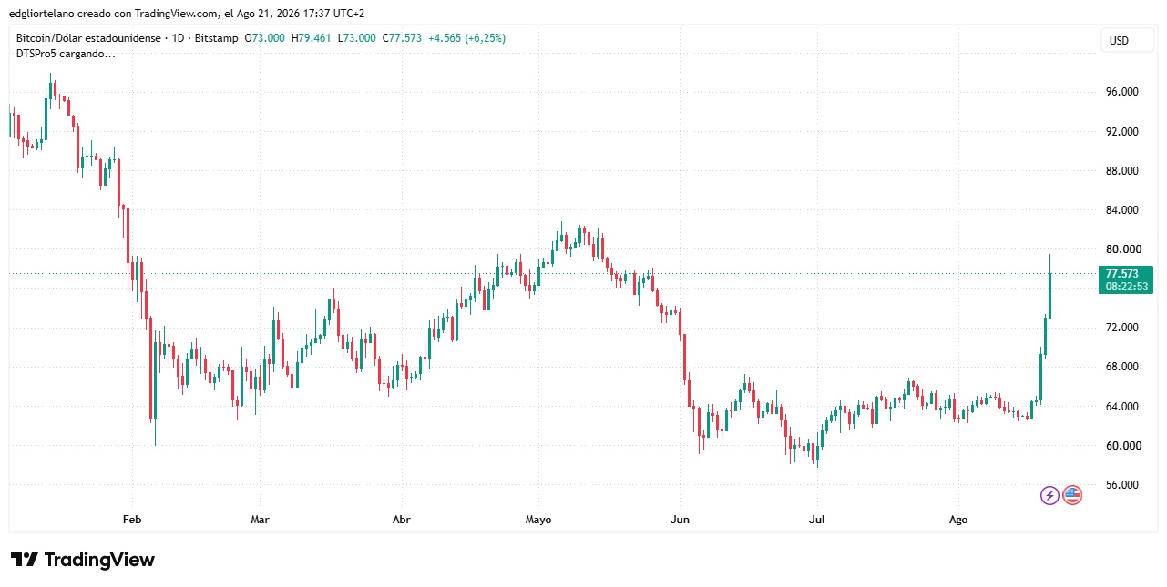 A TradingView Bitcoin daily chart dated August 21 2026, showing the week's surge from the low 60,000s toward a Friday high near 79,400 dollars, used as the ThriveInMarkets weekend recap inline image for August 17 to 23 2026 when US spot bitcoin ETFs took in about 1.61 billion dollars across four sessions
