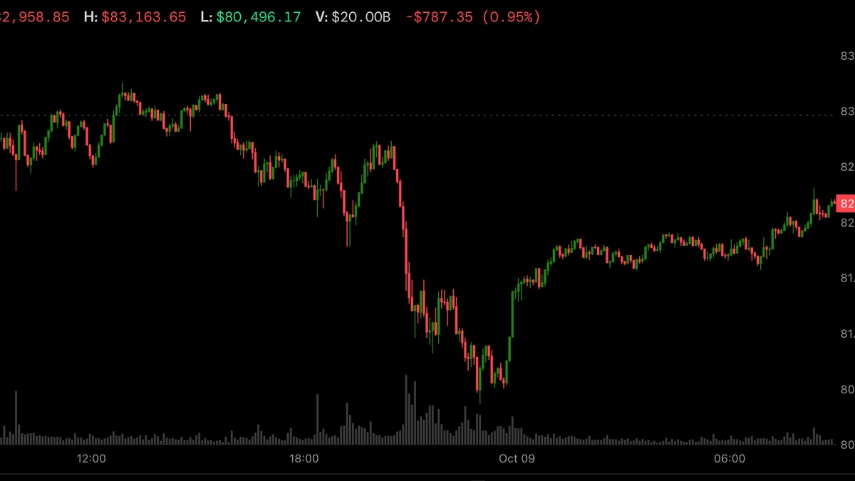 Bitcoin candlestick chart sliding from about 83,164 dollars toward an 80,496 low then repairing into October 9, used as the ThriveInMarkets weekend recap inline image for October 5 to October 11 2026, when US spot Bitcoin ETFs bled about 729 million dollars across Wednesday and Thursday and Bitcoin last printed about 82,936 dollars live on Sunday