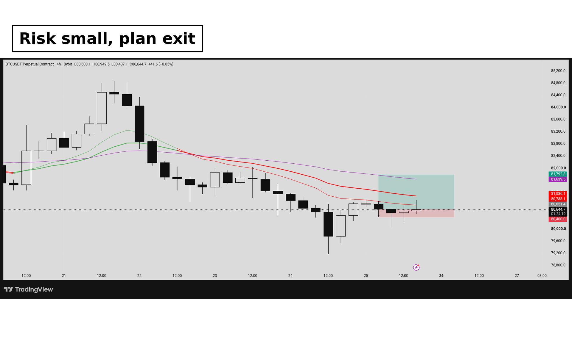 TradingView long position tool showing entry, stop, target and a small fixed risk amount