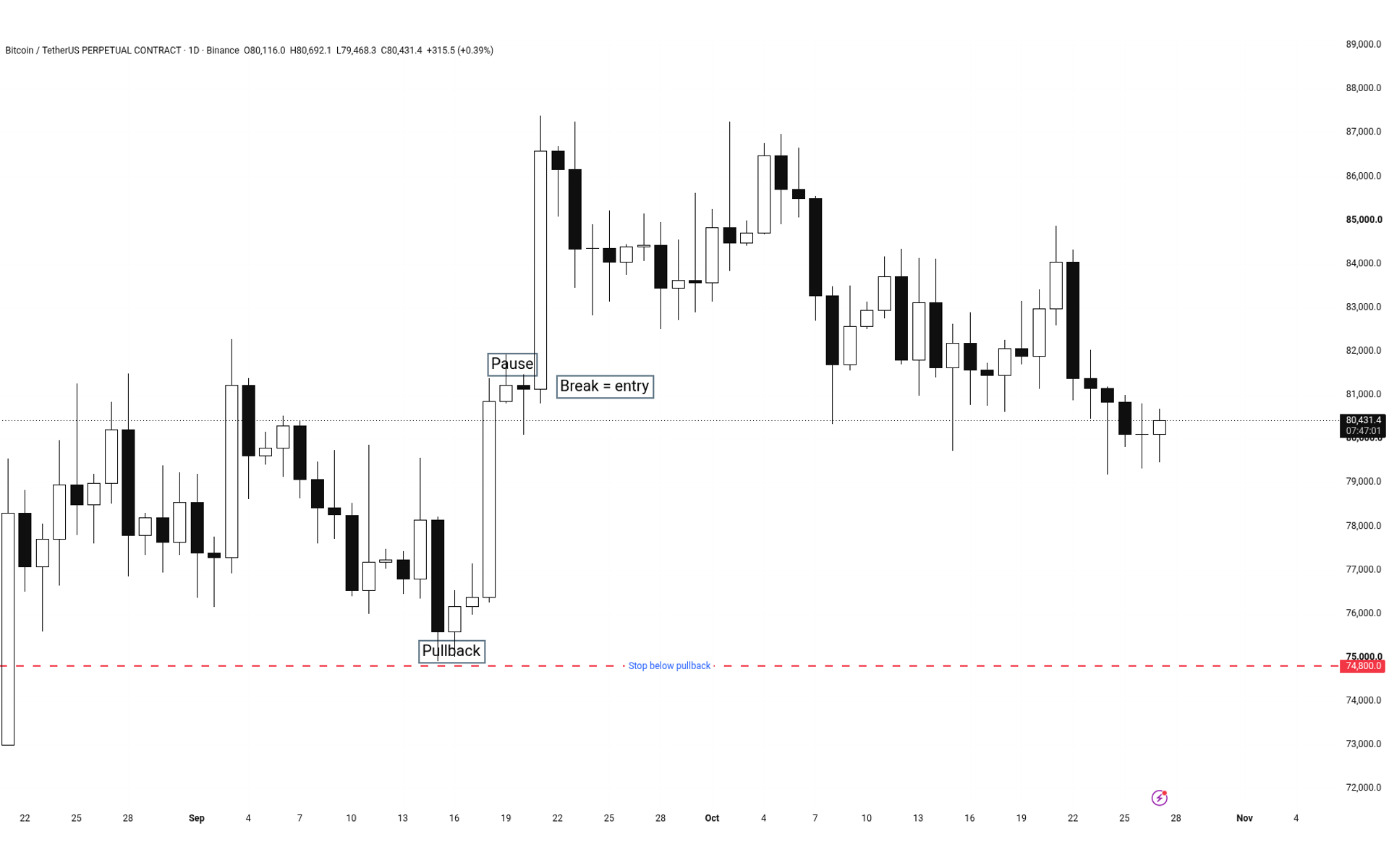 Same BTC daily move with the path marked: pullback, pause around 81k, breakout candle around 21 Sep, and a stop below the pullback