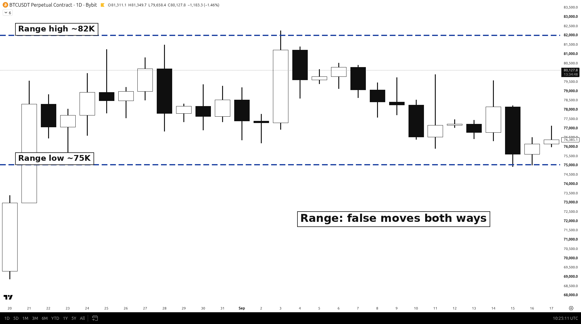 Zoomed BTCUSDT daily range between about 75K and 82K, with wicks poking above the high and below the low: false moves both ways
