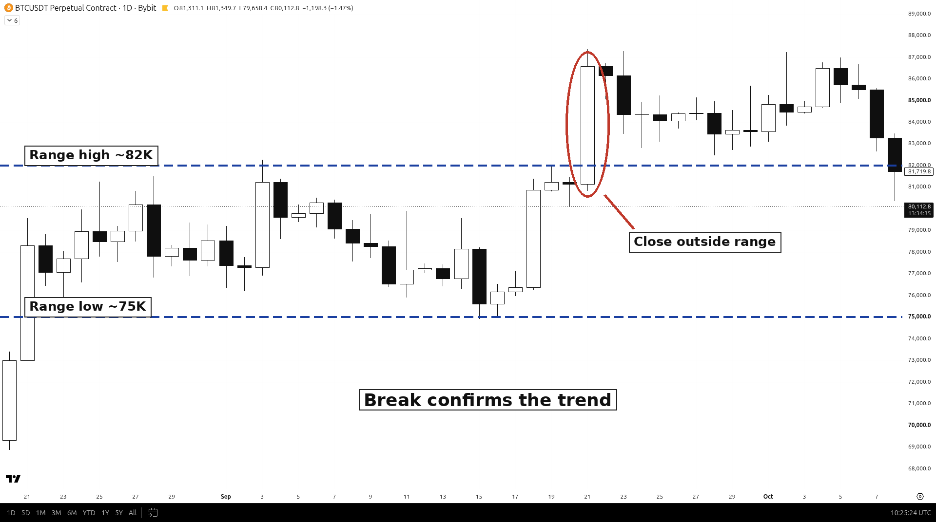 BTCUSDT daily chart: a candle closes above the range high near 82K, the break confirming the uptrend is continuing