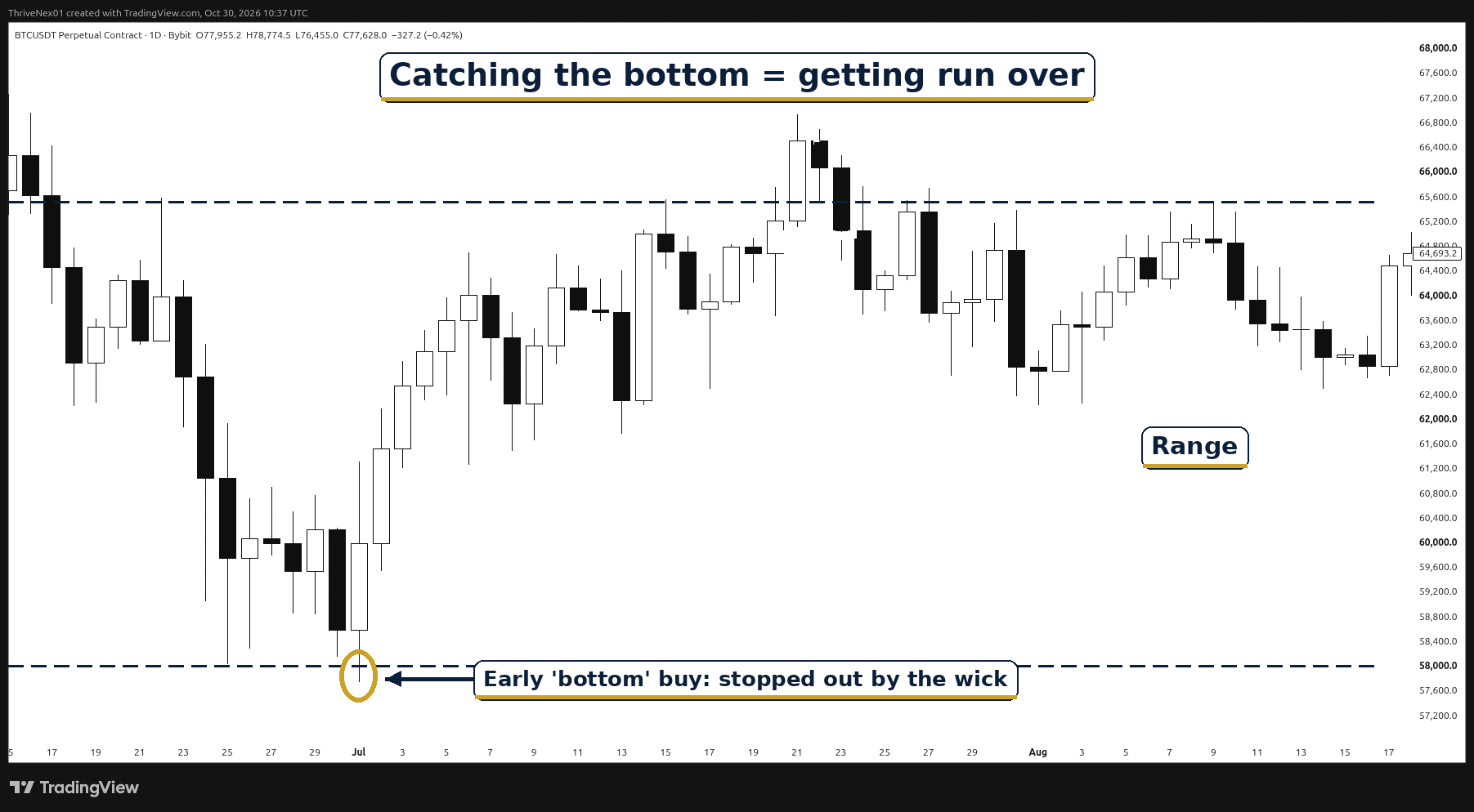 Early bottom buy stopped out by a wick before price turns up on BTCUSDT.P