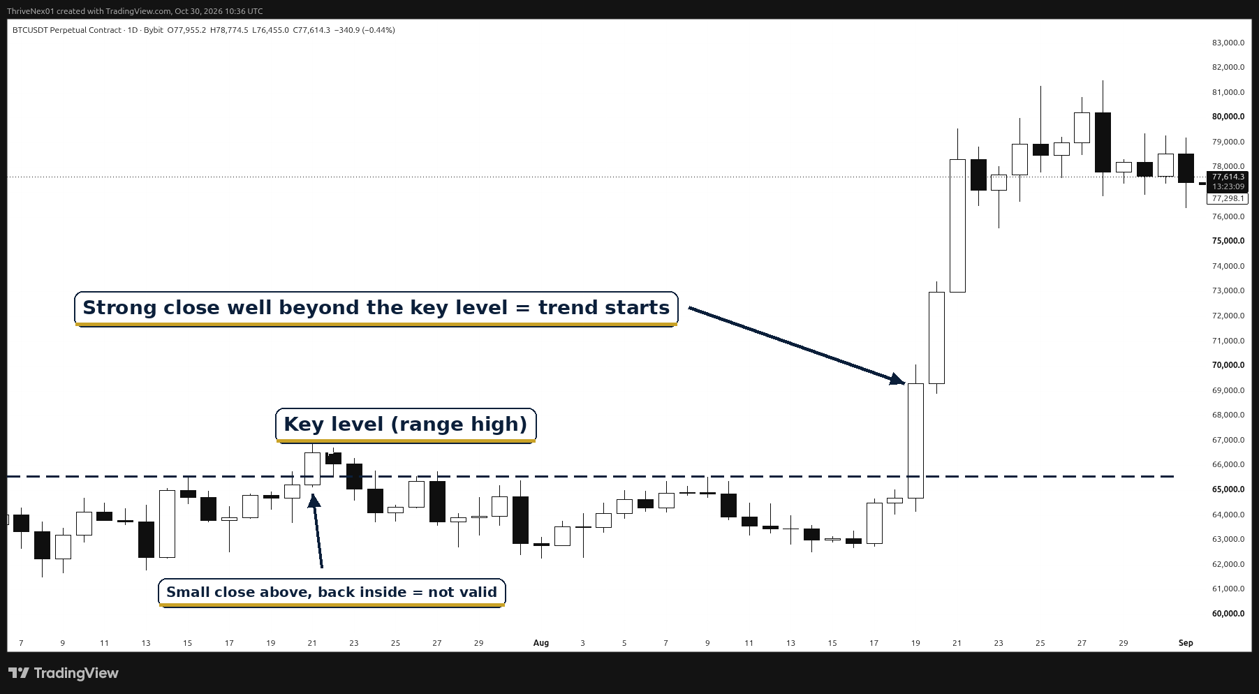 Strong candle close well beyond the range high starting a new uptrend, after an earlier small close above failed back inside, on BTCUSDT.P