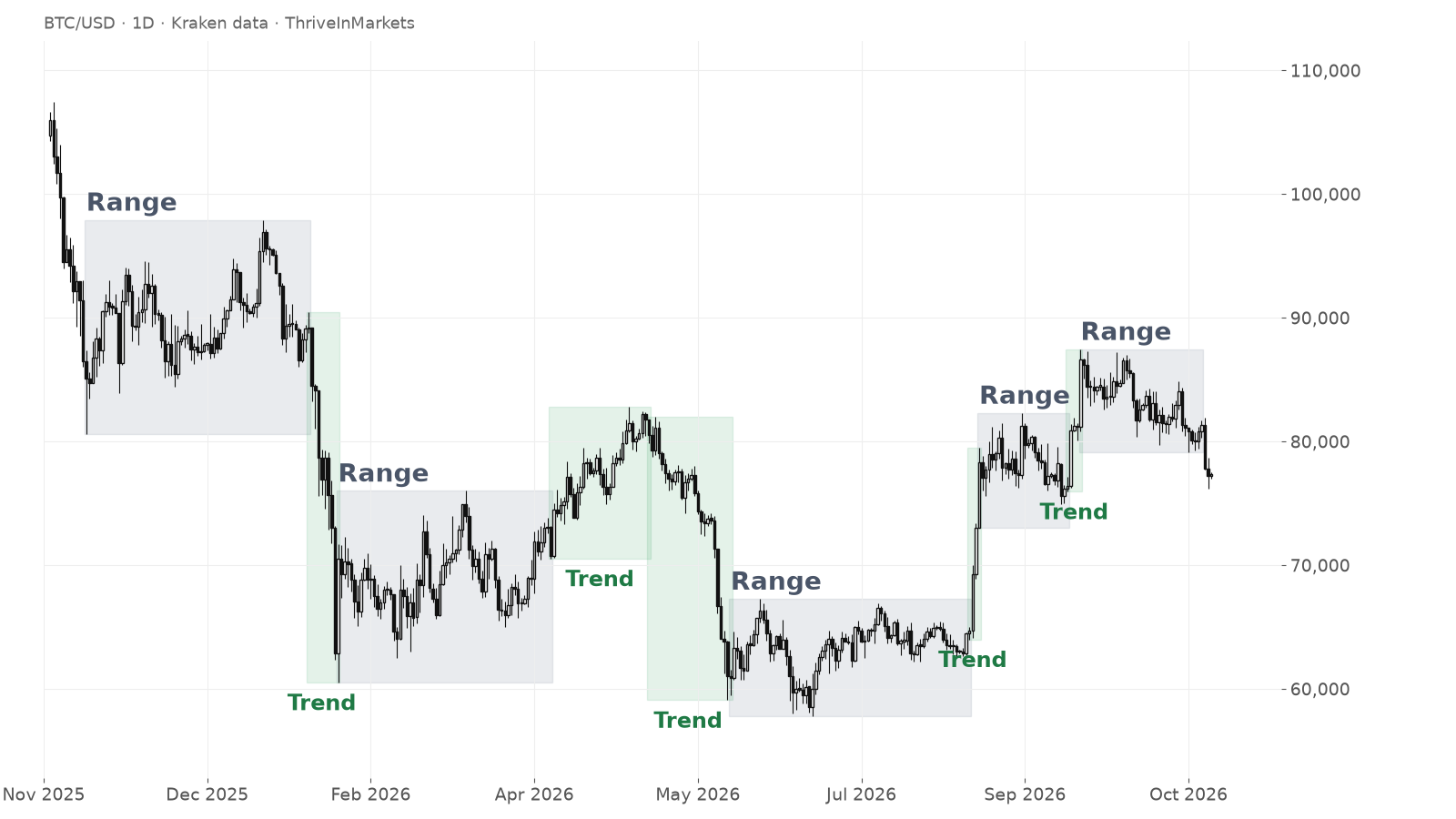 Gráfico diario de bitcoin durante un año con los rangos sombreados en gris y tramos cortos de tendencia en verde