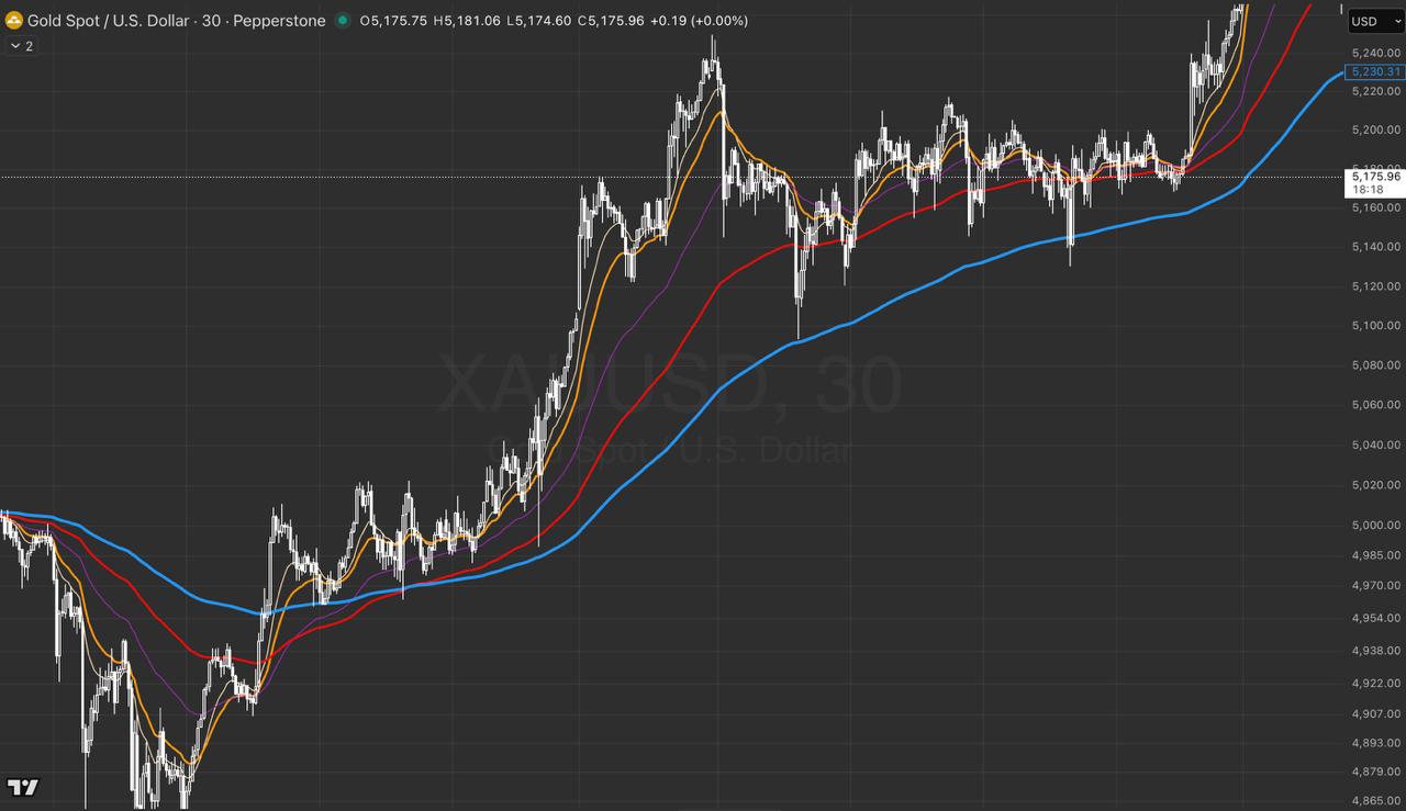 5 EMA Cross indicator showing green uptrend with EMA 12/21 cross on Gold chart
