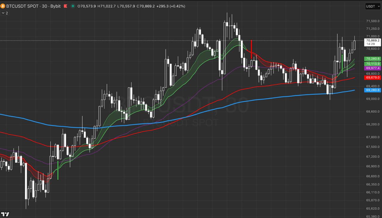 5 EMA Cross indicator with fill zones showing clear trend separation