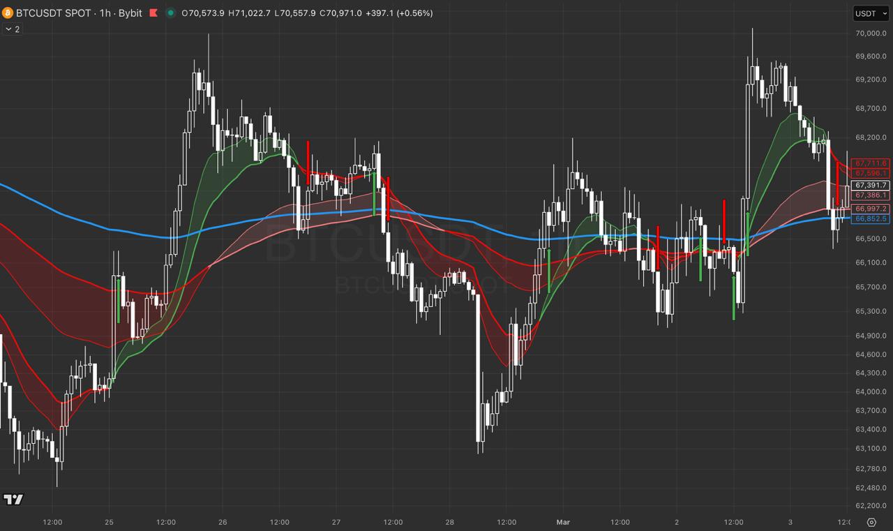 5 EMA Cross indicator showing trend coloring and fill zones on a Gold chart