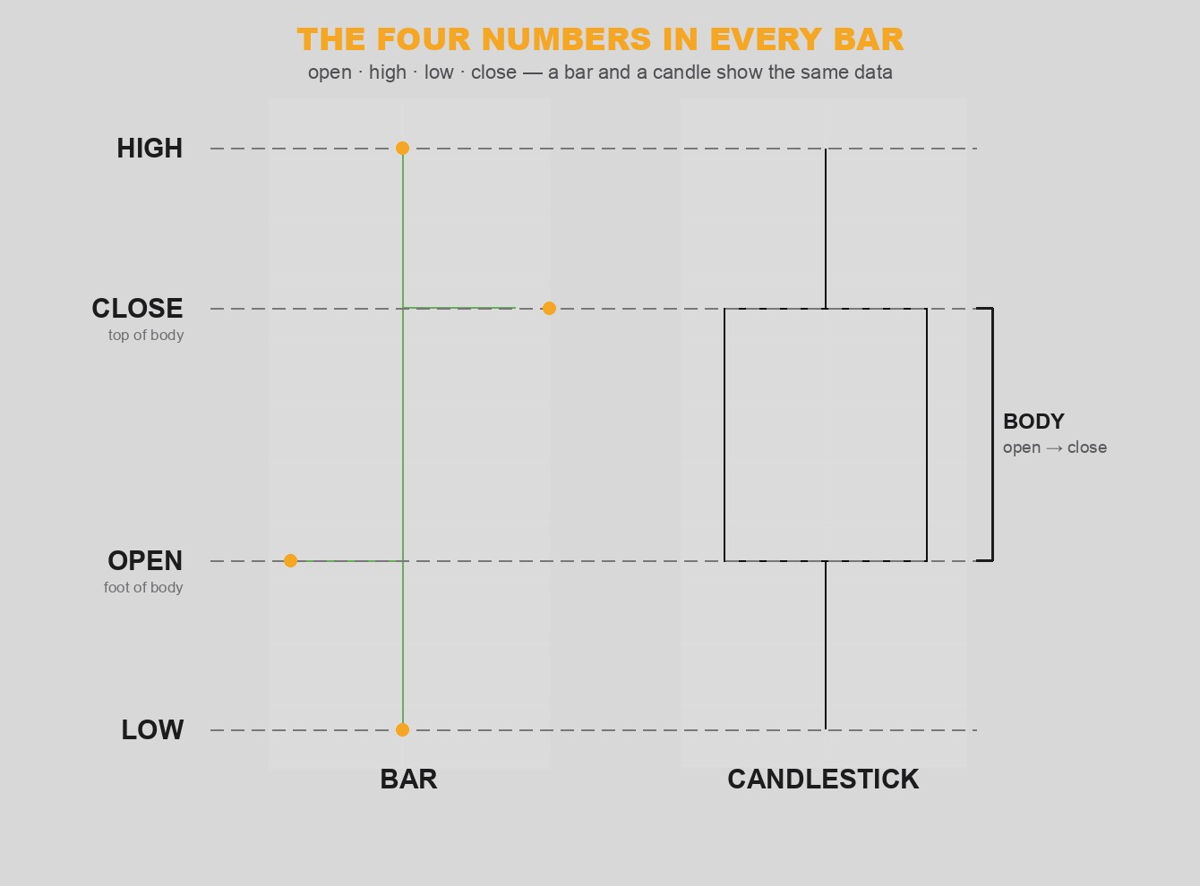 Diagram of a single price bar and candlestick labeled with open, high, low and close