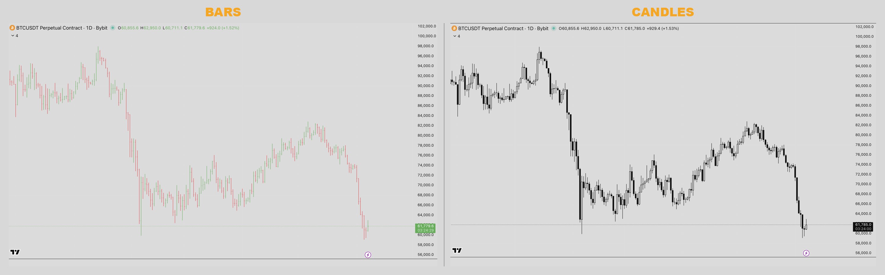 Same price data shown as a bar chart and as a candlestick chart side by side