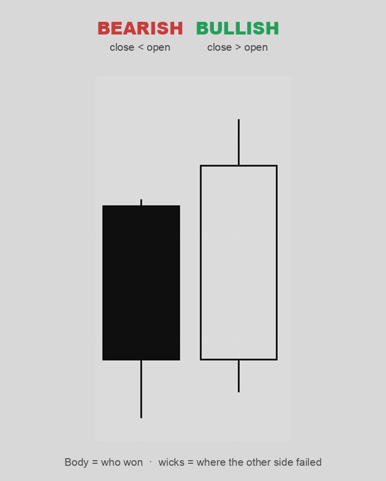 A bullish candle closing above its open next to a bearish candle closing below its open