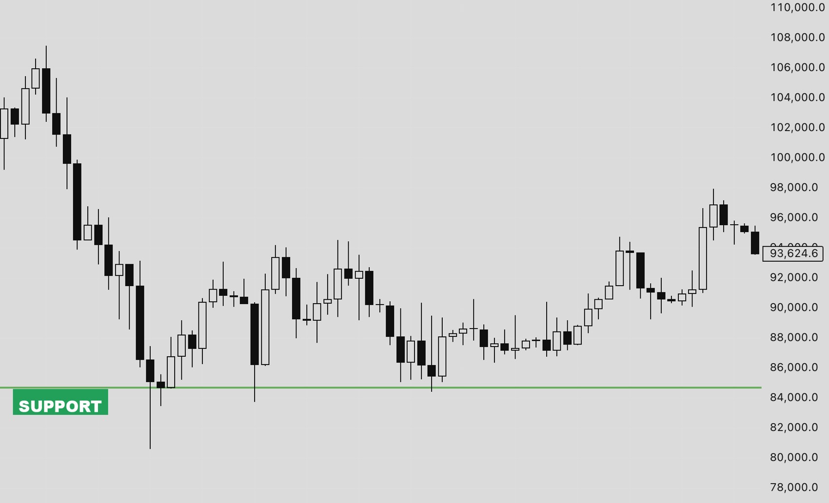 A chart with a horizontal support level that price has bounced off several times